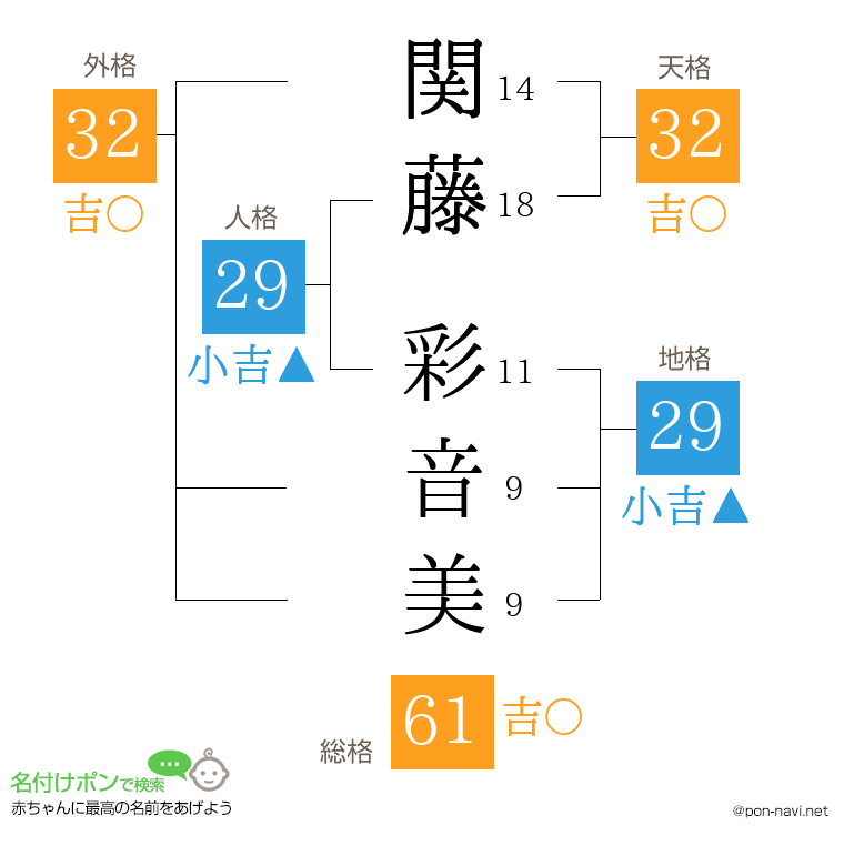 関藤 彩音美さんの姓名判断結果