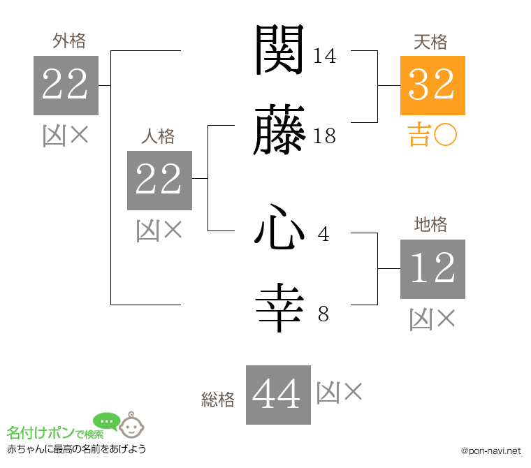 関藤 心幸さんの姓名判断結果
