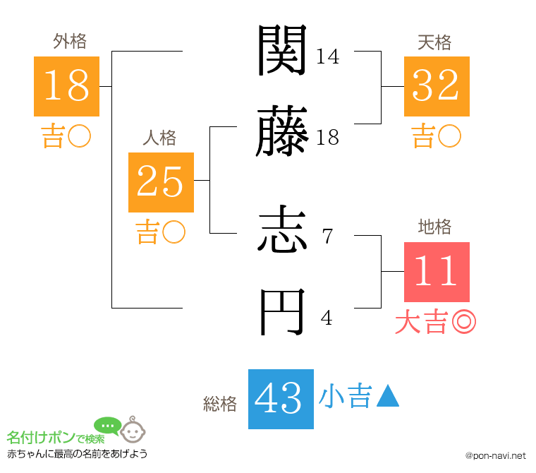 関藤 志円さんの姓名判断結果