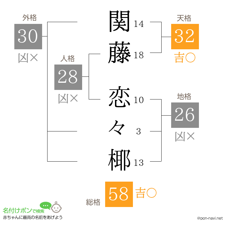 関藤 恋々椰さんの姓名判断結果