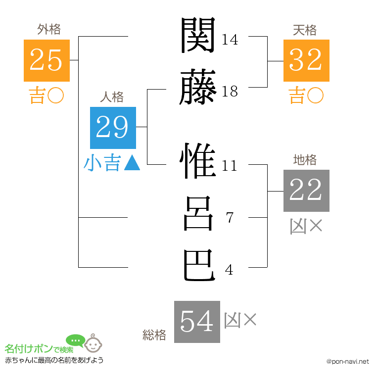 関藤 惟呂巴さんの姓名判断結果