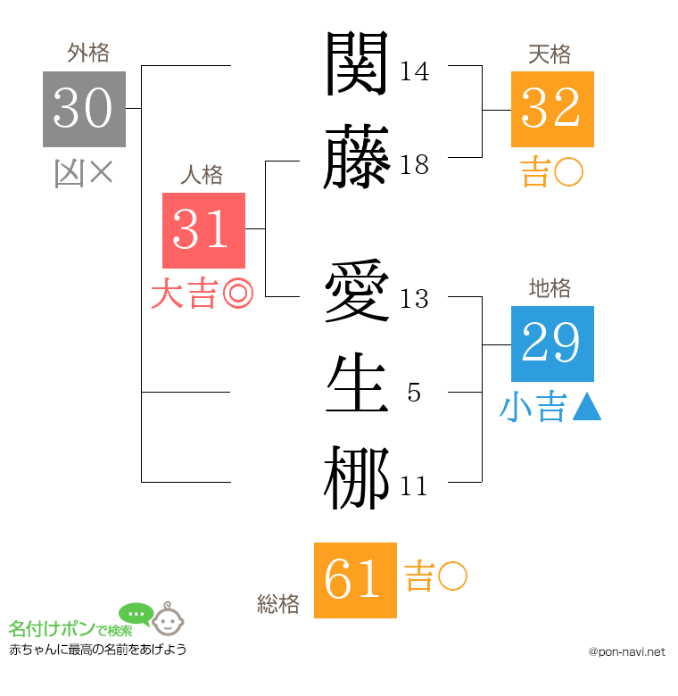 関藤 愛生梛さんの姓名判断結果