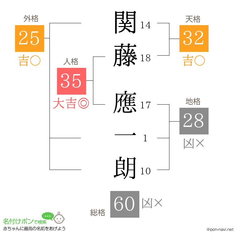 関藤 應一朗さんの姓名判断結果