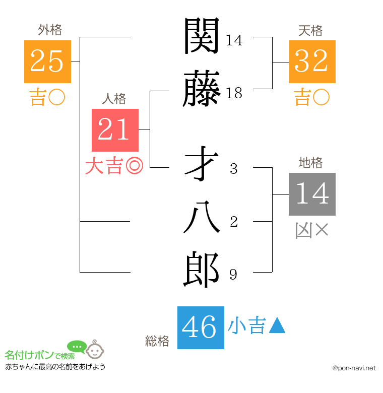 関藤 才八郎さんの姓名判断結果