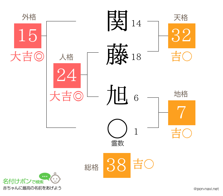 関藤 旭さんの姓名判断結果