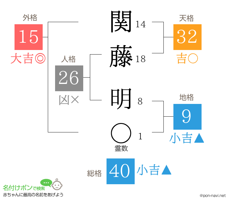 関藤 明さんの姓名判断結果