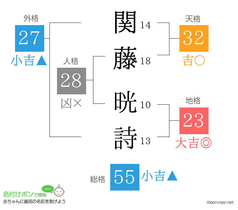 関藤 晄詩さんの姓名判断結果