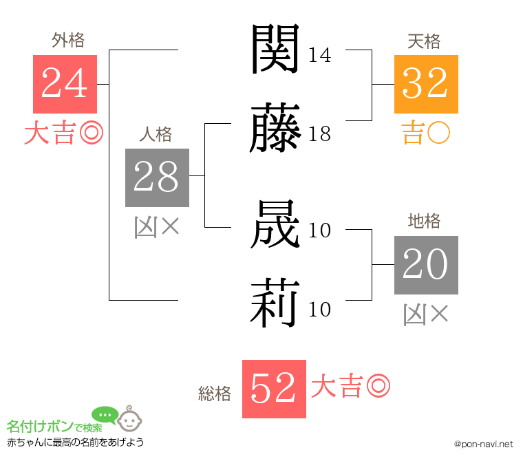 関藤 晟莉さんの姓名判断結果