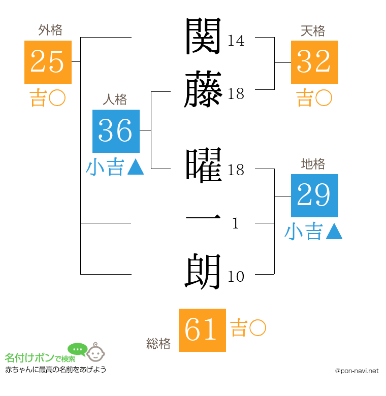 関藤 曜一朗さんの姓名判断結果