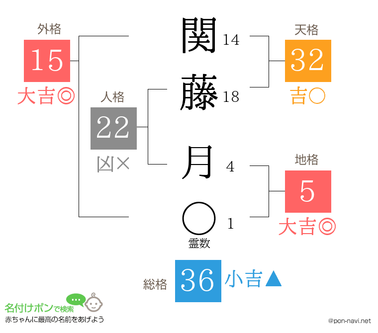 関藤 月さんの姓名判断結果