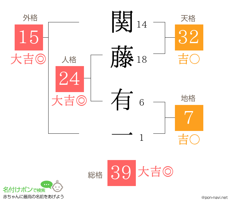 関藤 有一さんの姓名判断結果