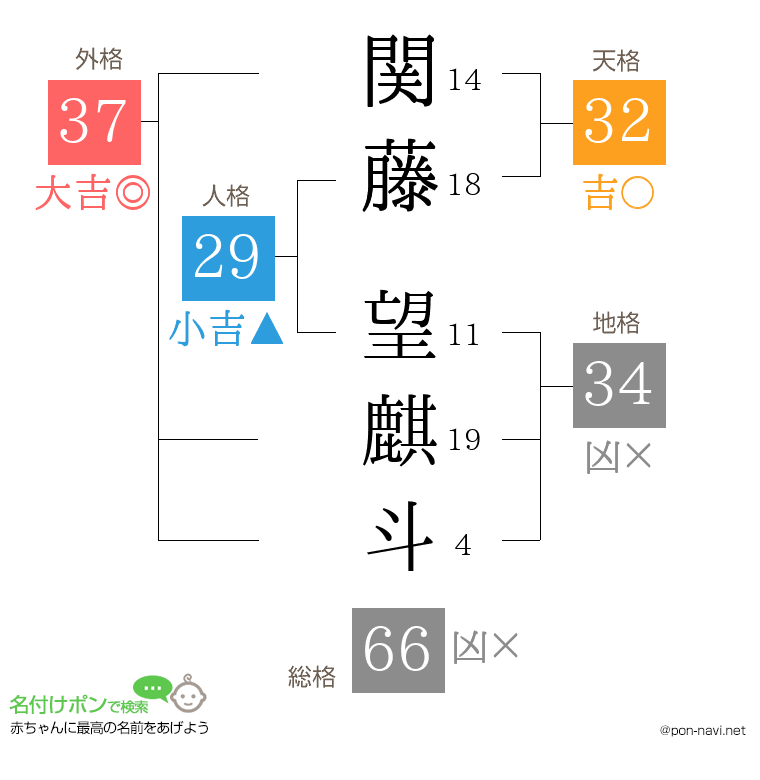 関藤 望麒斗さんの姓名判断結果