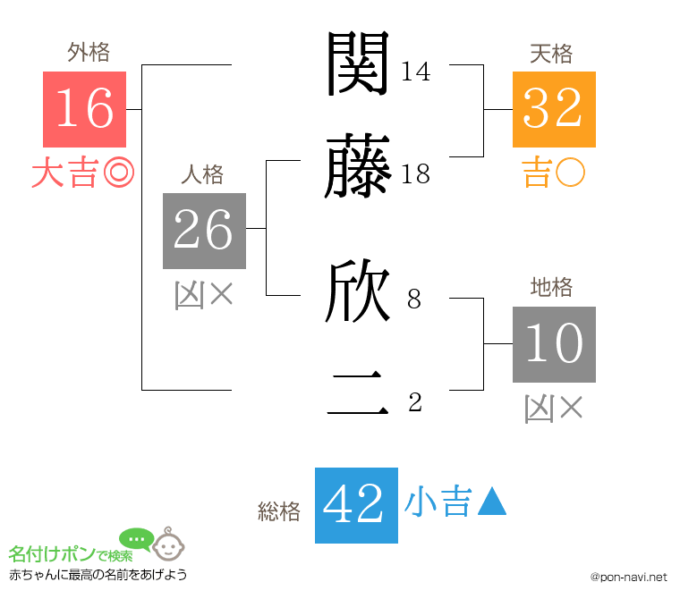 関藤 欣二さんの姓名判断結果