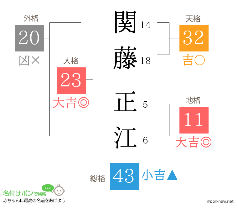 関藤 正江さんの姓名判断結果