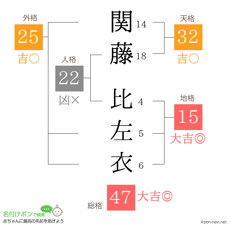 関藤 比左衣さんの姓名判断結果