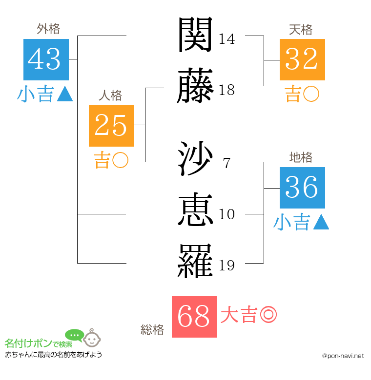 関藤 沙恵羅さんの姓名判断結果