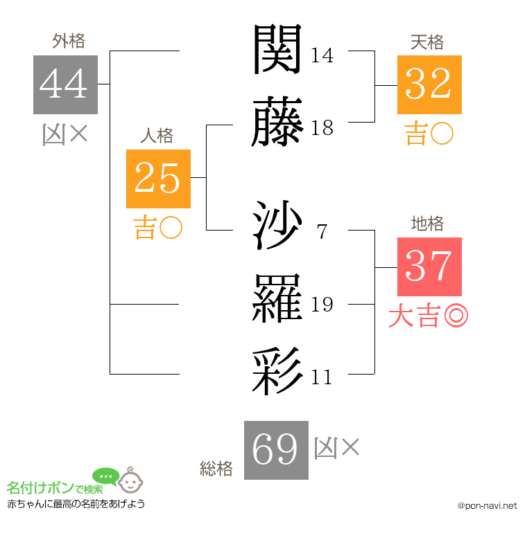 関藤 沙羅彩さんの姓名判断結果