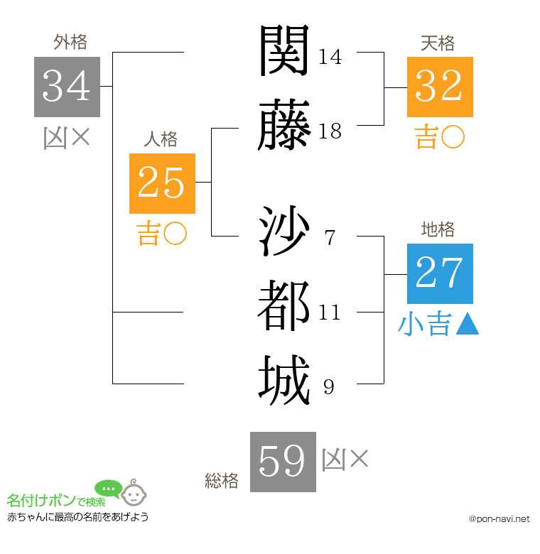 関藤 沙都城さんの姓名判断結果
