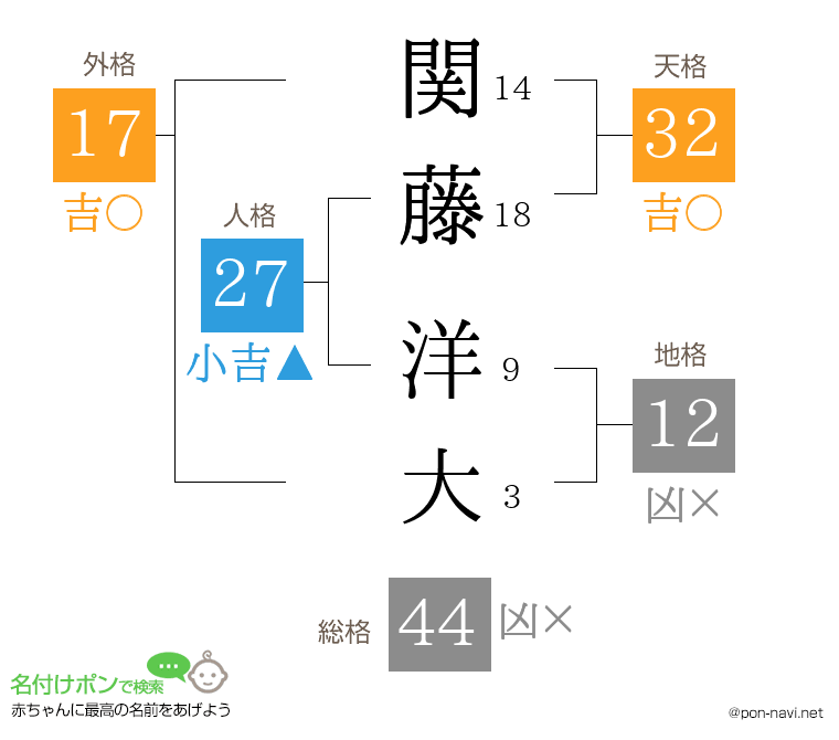 関藤 洋大さんの姓名判断結果