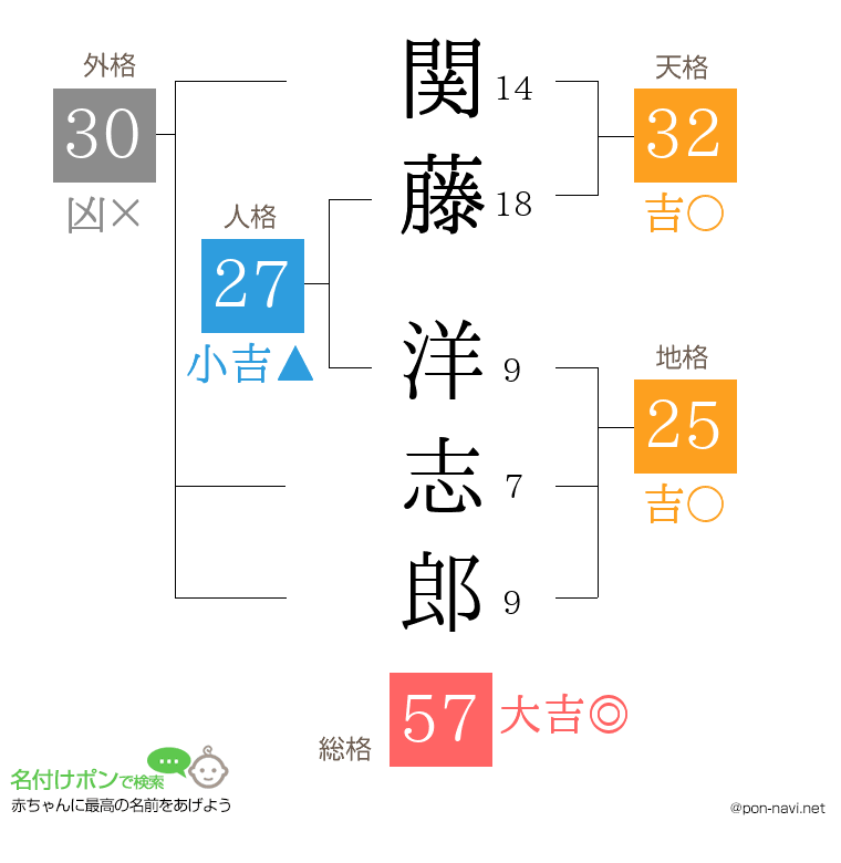 関藤 洋志郎さんの姓名判断結果