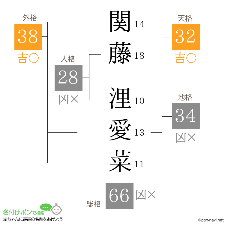 関藤 浬愛菜さんの姓名判断結果
