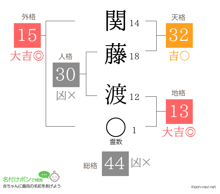 関藤 渡さんの姓名判断結果