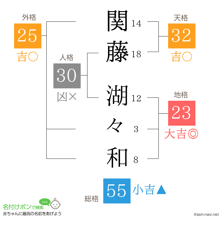 関藤 湖々和さんの姓名判断結果