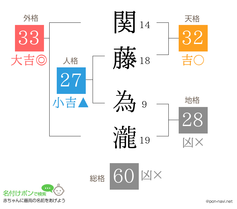 関藤 為瀧さんの姓名判断結果