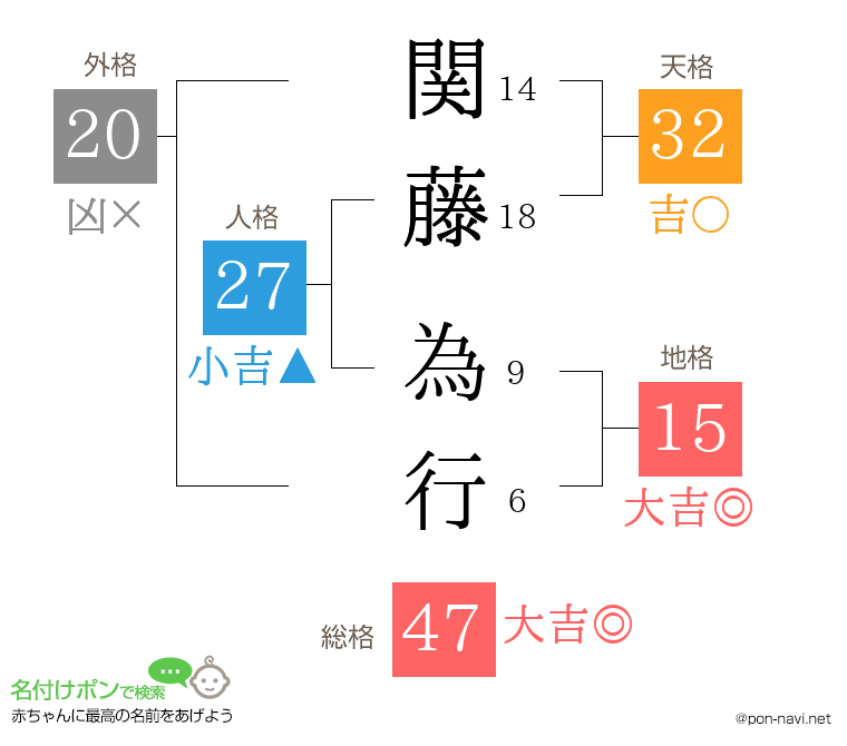 関藤 為行さんの姓名判断結果