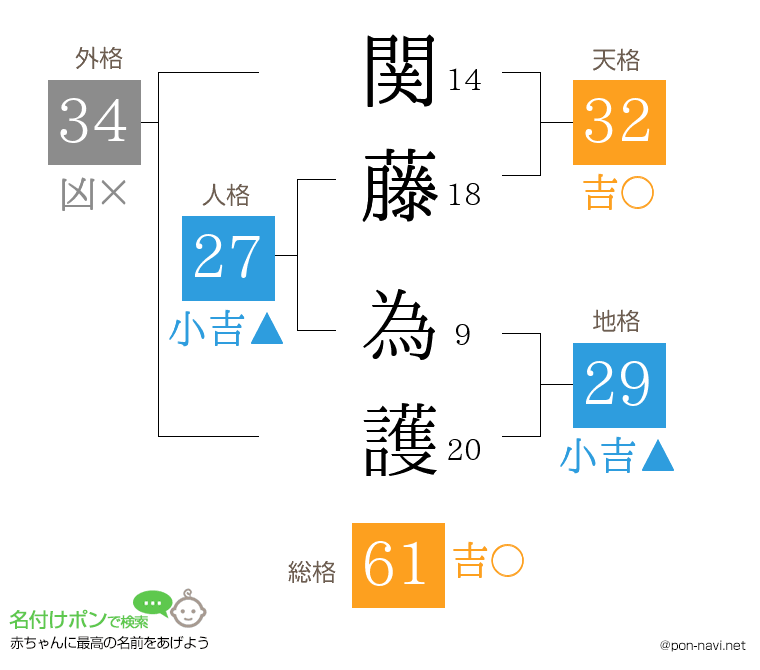 関藤 為護さんの姓名判断結果