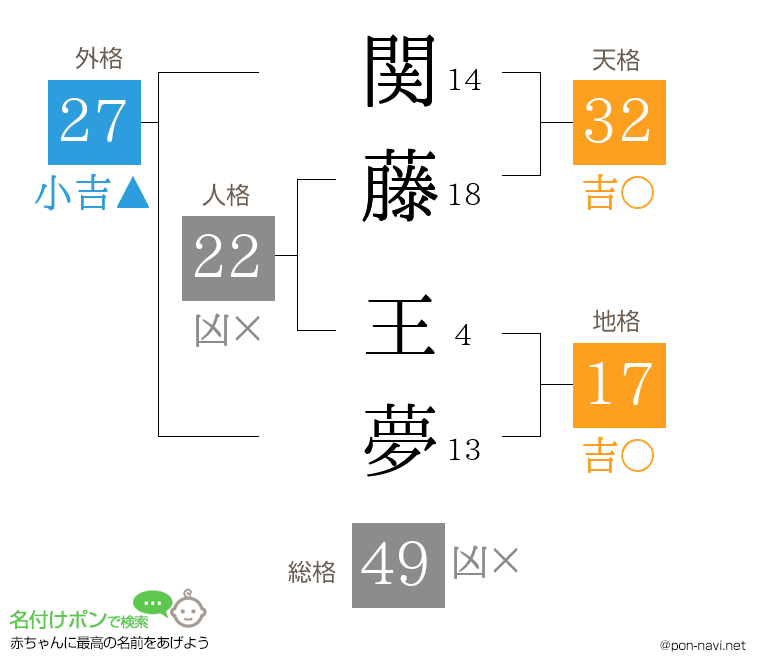 関藤 王夢さんの姓名判断結果