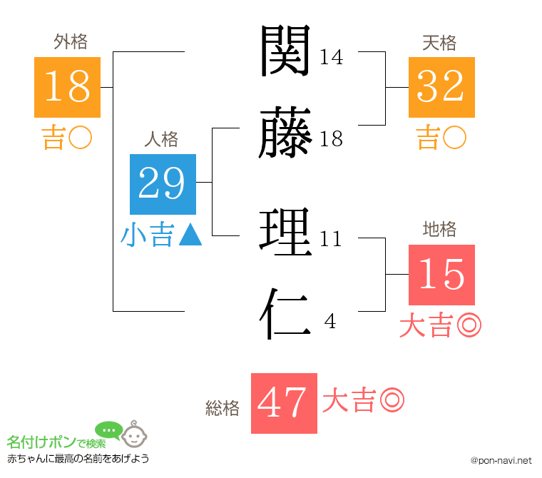 関藤 理仁さんの姓名判断結果