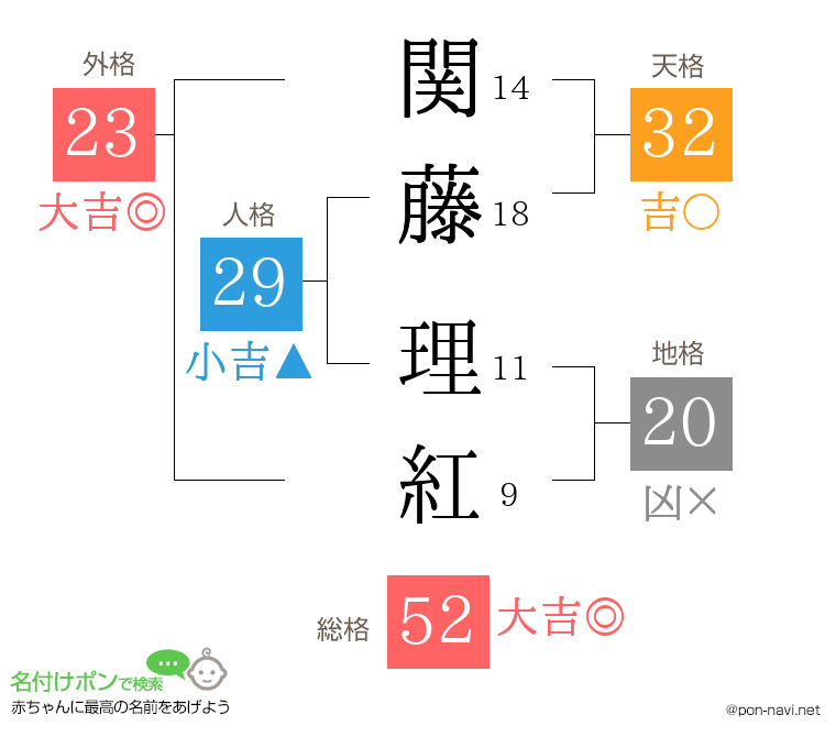 関藤 理紅さんの姓名判断結果