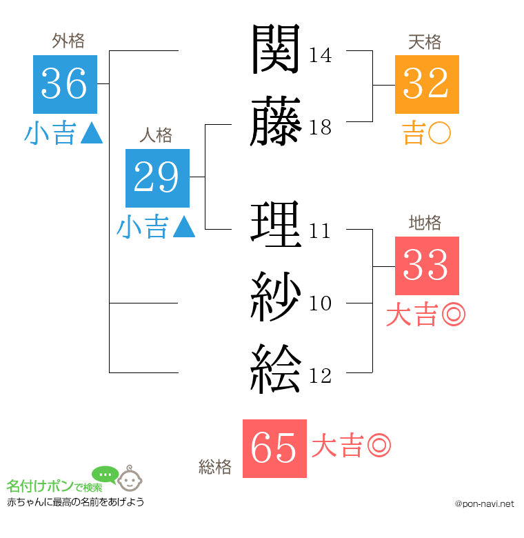 関藤 理紗絵さんの姓名判断結果
