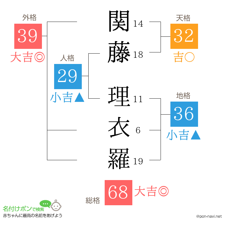 関藤 理衣羅さんの姓名判断結果