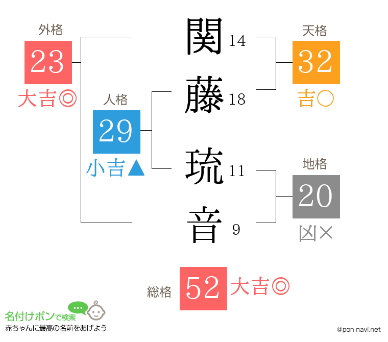 関藤 琉音さんの姓名判断結果