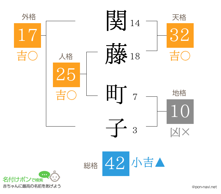 関藤 町子さんの姓名判断結果