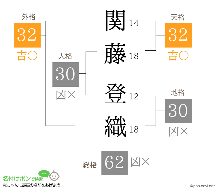 関藤 登織さんの姓名判断結果