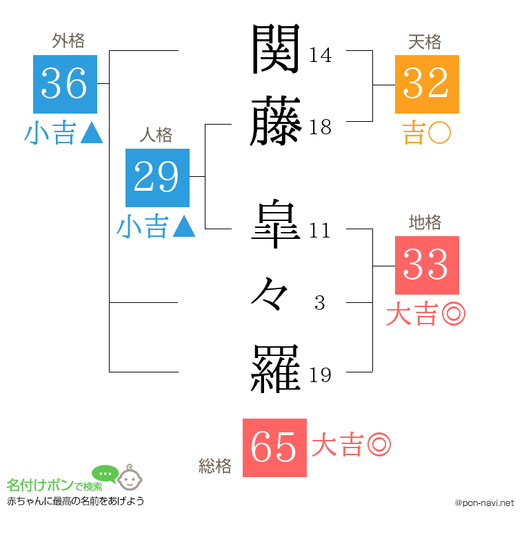 関藤 皐々羅さんの姓名判断結果