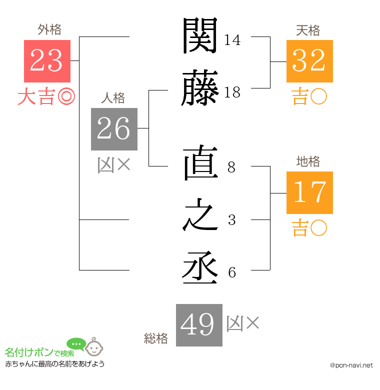 関藤 直之丞さんの姓名判断結果