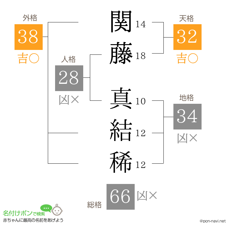 関藤 真結稀さんの姓名判断結果