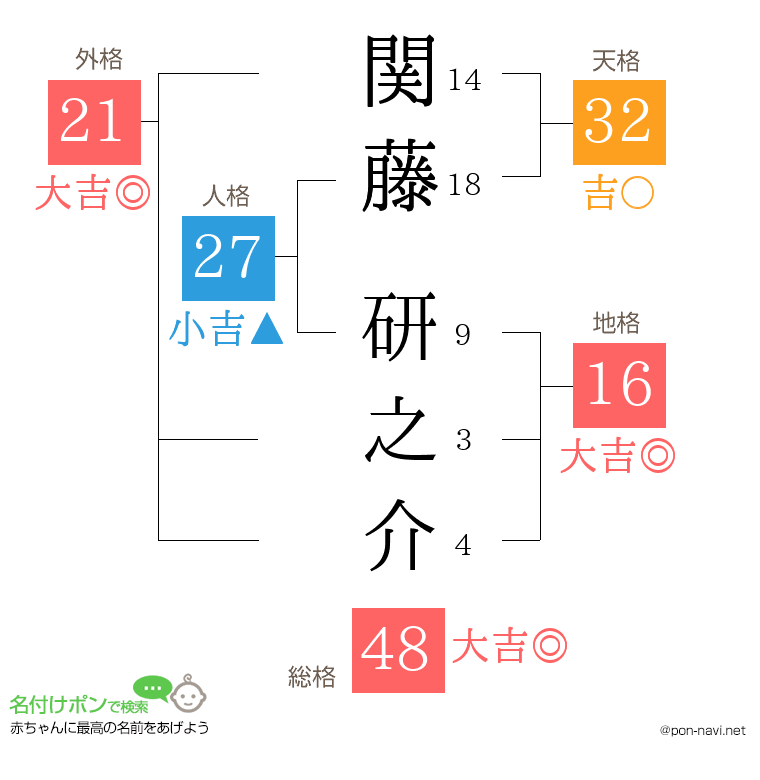 関藤 研之介さんの姓名判断結果