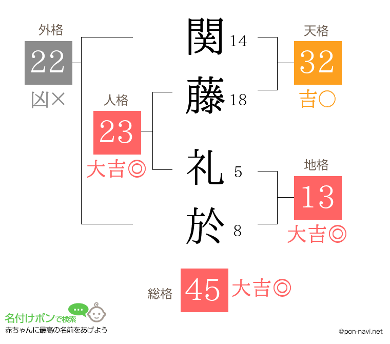 関藤 礼於さんの姓名判断結果