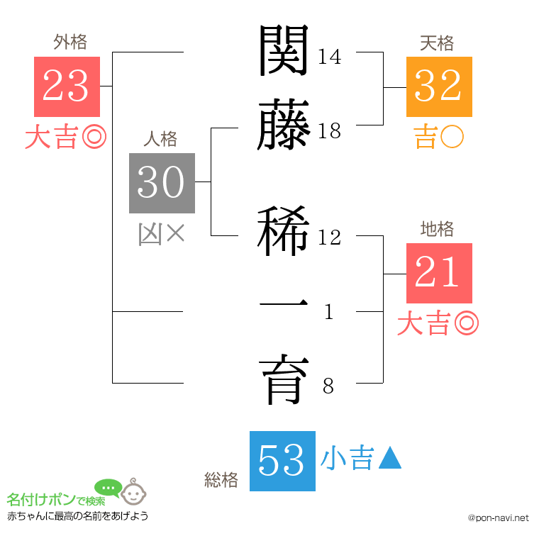関藤 稀一育さんの姓名判断結果