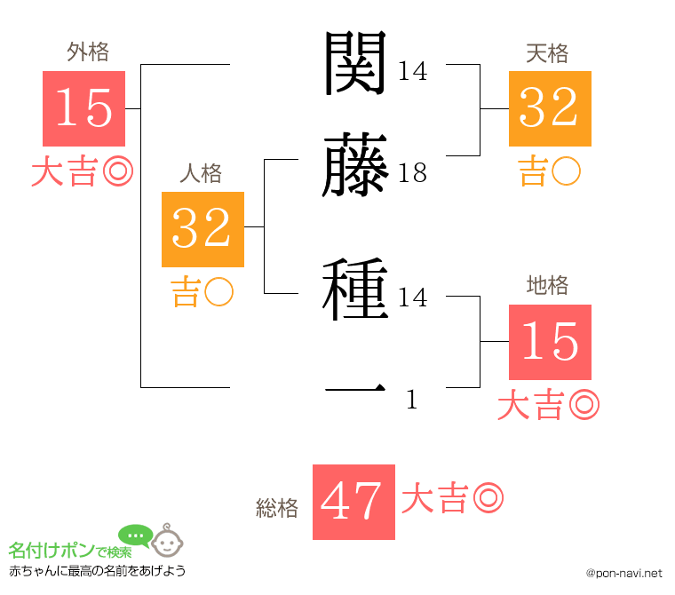 関藤 種一さんの姓名判断結果