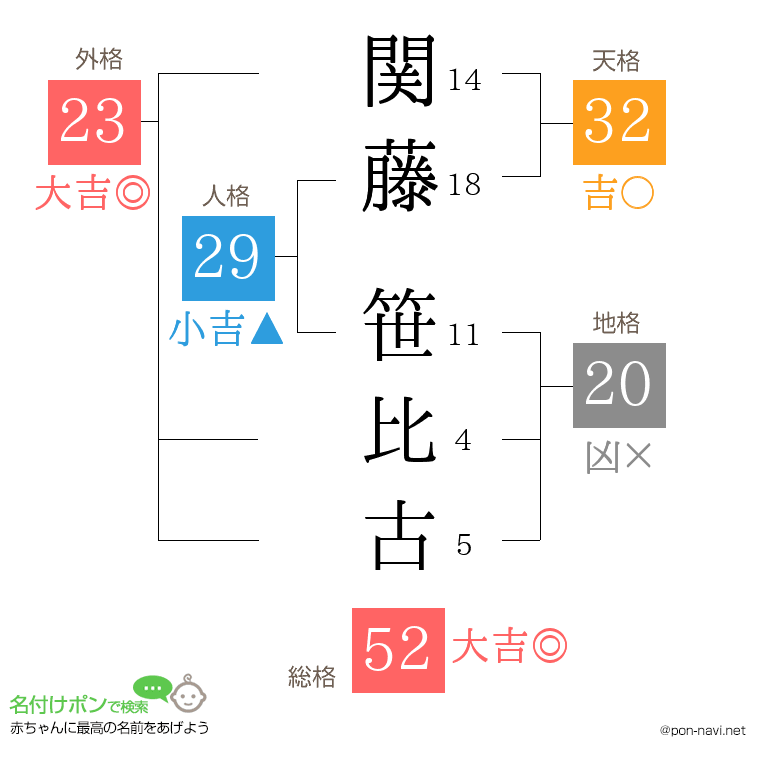関藤 笹比古さんの姓名判断結果