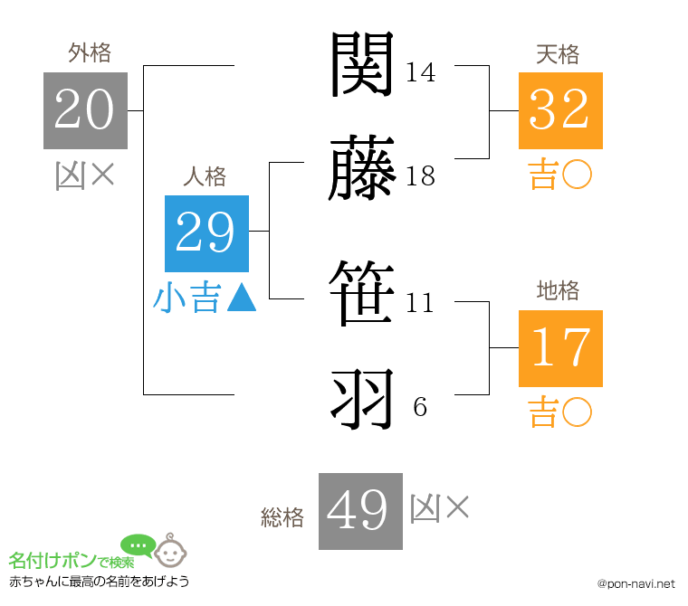 関藤 笹羽さんの姓名判断結果