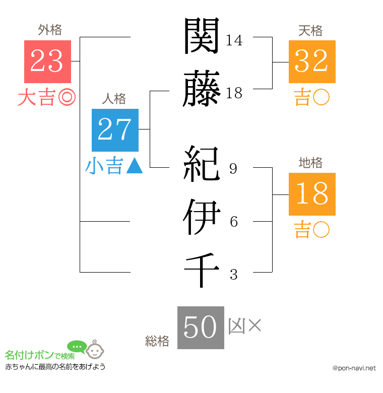 関藤 紀伊千さんの姓名判断結果