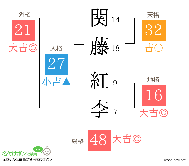関藤 紅李さんの姓名判断結果