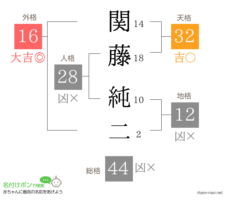 関藤 純二さんの姓名判断結果